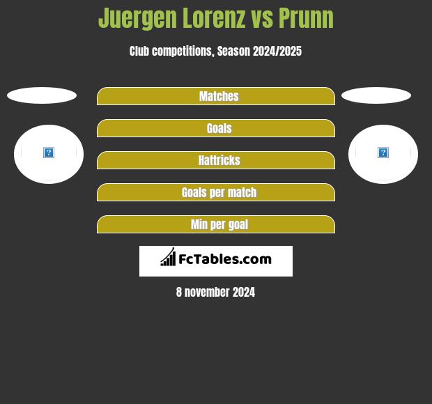 Juergen Lorenz vs Prunn h2h player stats