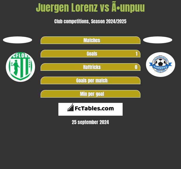 Juergen Lorenz vs Ã•unpuu h2h player stats