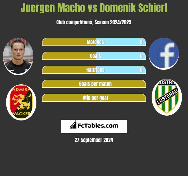 Juergen Macho vs Domenik Schierl h2h player stats