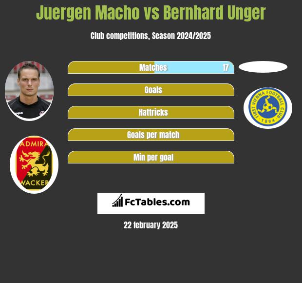 Juergen Macho vs Bernhard Unger h2h player stats