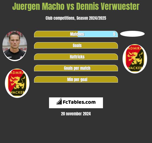 Juergen Macho vs Dennis Verwuester h2h player stats