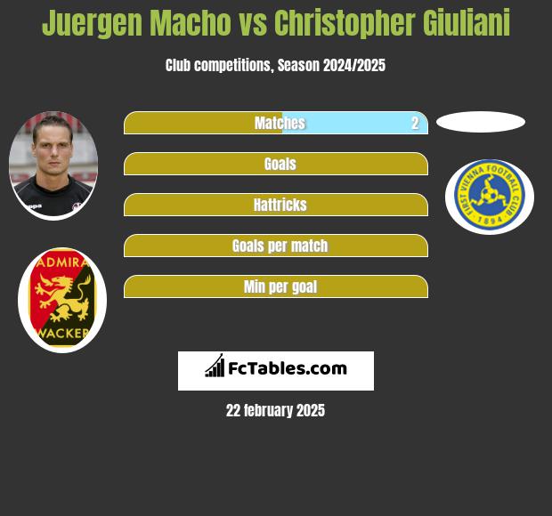 Juergen Macho vs Christopher Giuliani h2h player stats