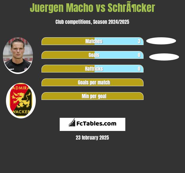 Juergen Macho vs SchrÃ¶cker h2h player stats