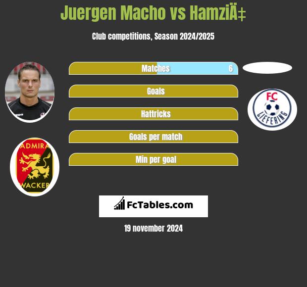 Juergen Macho vs HamziÄ‡ h2h player stats