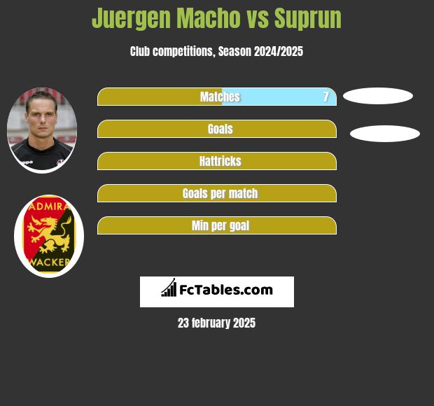 Juergen Macho vs Suprun h2h player stats