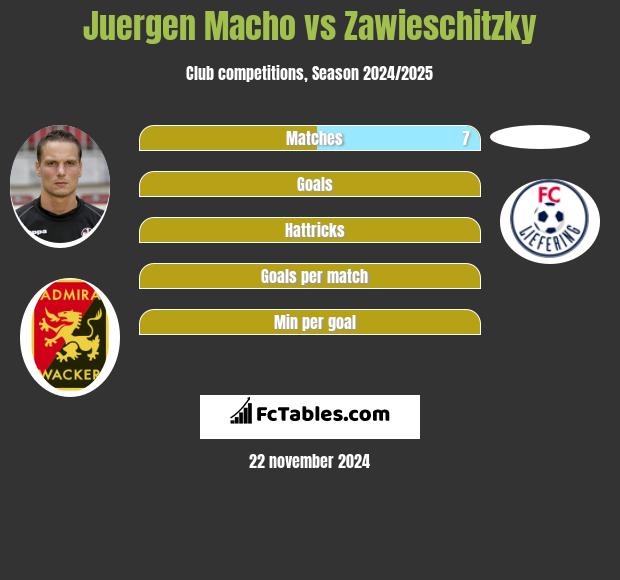 Juergen Macho vs Zawieschitzky h2h player stats