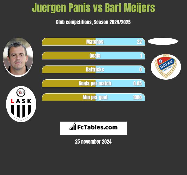 Juergen Panis vs Bart Meijers h2h player stats