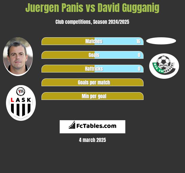 Juergen Panis vs David Gugganig h2h player stats