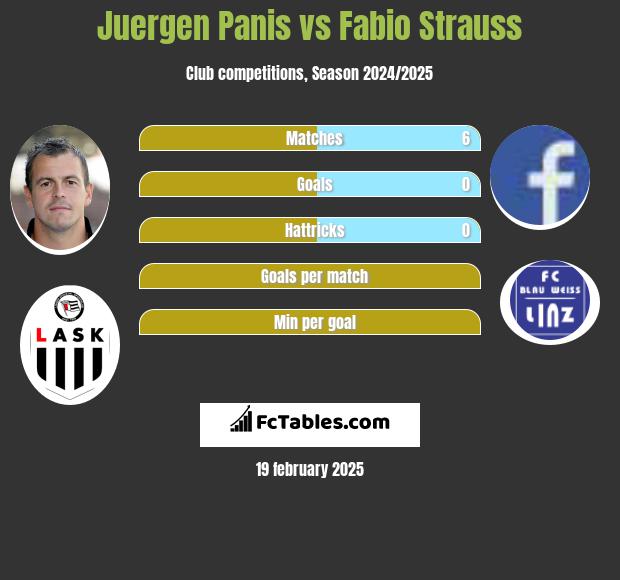 Juergen Panis vs Fabio Strauss h2h player stats