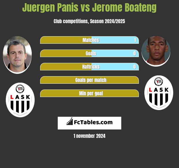 Juergen Panis vs Jerome Boateng h2h player stats