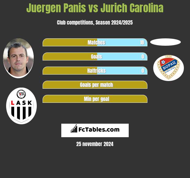 Juergen Panis vs Jurich Carolina h2h player stats