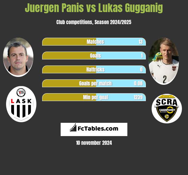 Juergen Panis vs Lukas Gugganig h2h player stats