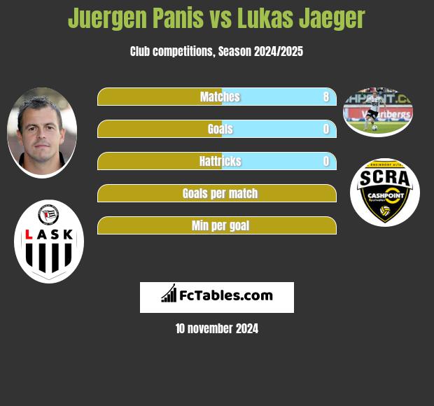 Juergen Panis vs Lukas Jaeger h2h player stats