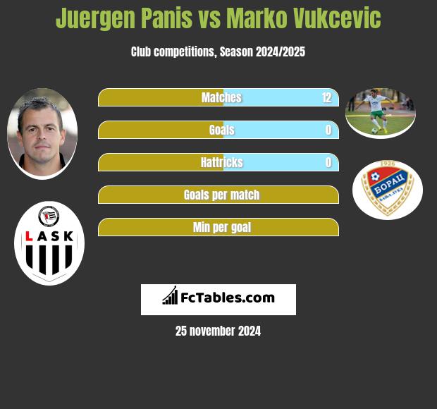 Juergen Panis vs Marko Vukcevic h2h player stats