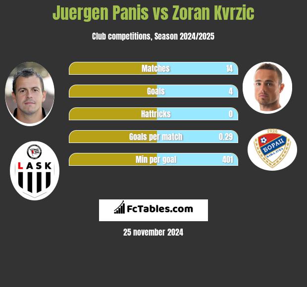 Juergen Panis vs Zoran Kvrzic h2h player stats