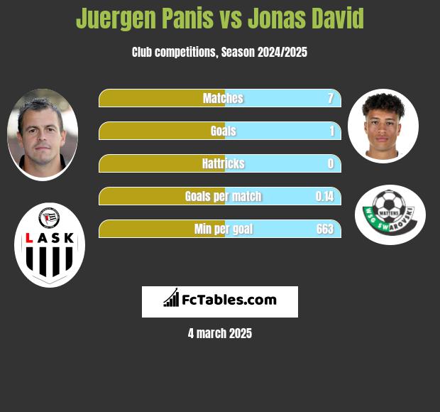 Juergen Panis vs Jonas David h2h player stats