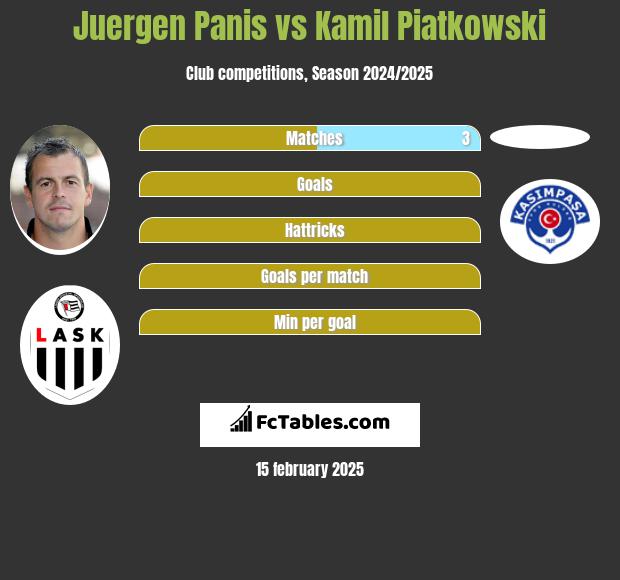 Juergen Panis vs Kamil Piatkowski h2h player stats