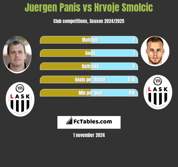 Juergen Panis vs Hrvoje Smolcic h2h player stats