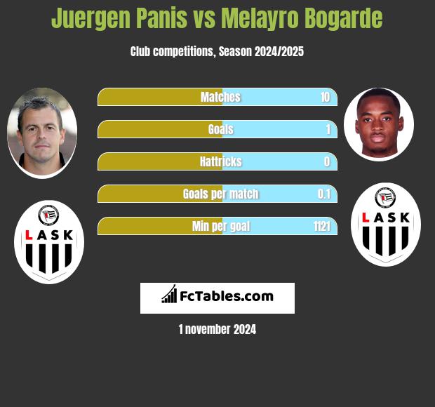 Juergen Panis vs Melayro Bogarde h2h player stats