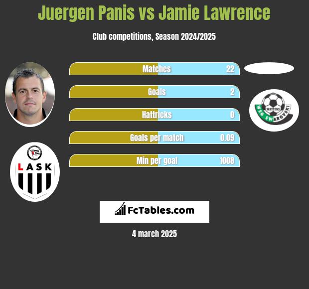 Juergen Panis vs Jamie Lawrence h2h player stats