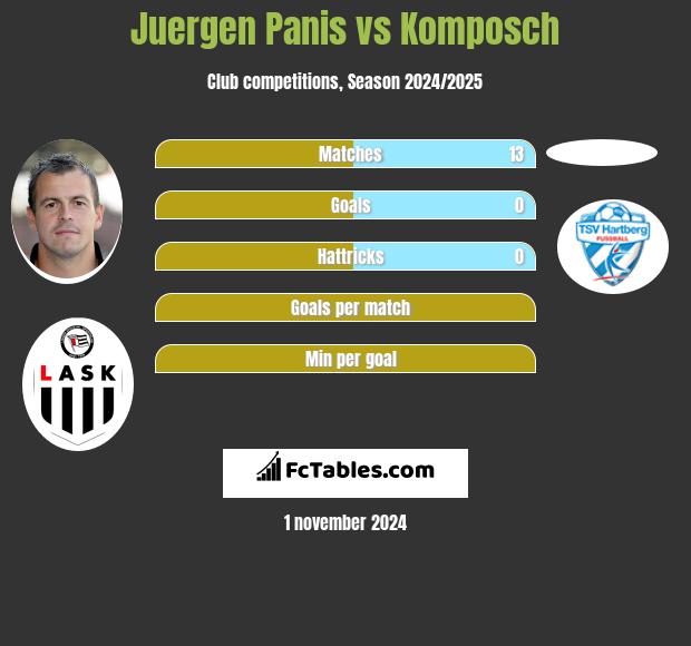 Juergen Panis vs Komposch h2h player stats