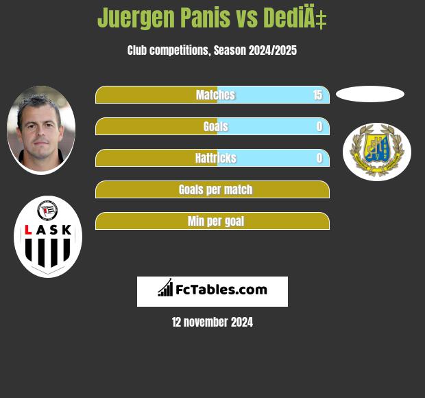 Juergen Panis vs DediÄ‡ h2h player stats