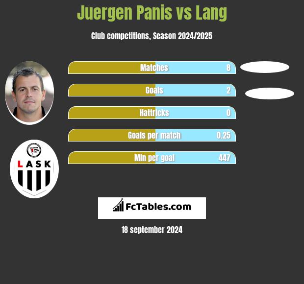 Juergen Panis vs Lang h2h player stats