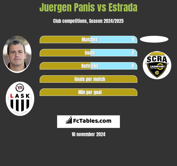 Juergen Panis vs Estrada h2h player stats