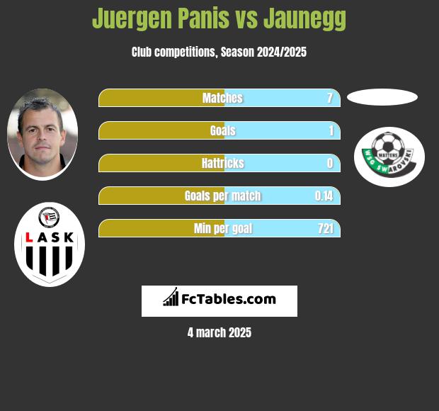 Juergen Panis vs Jaunegg h2h player stats