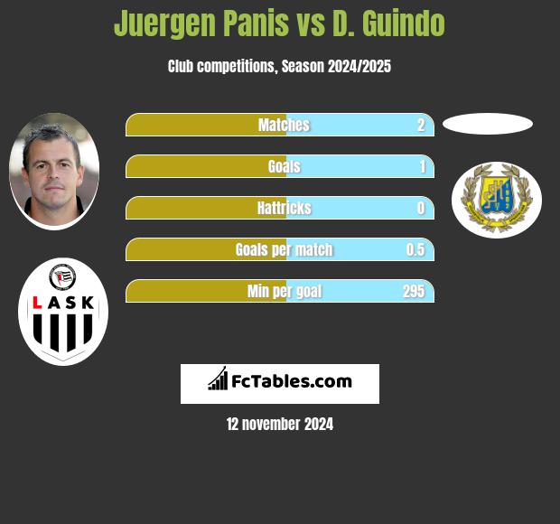 Juergen Panis vs D. Guindo h2h player stats