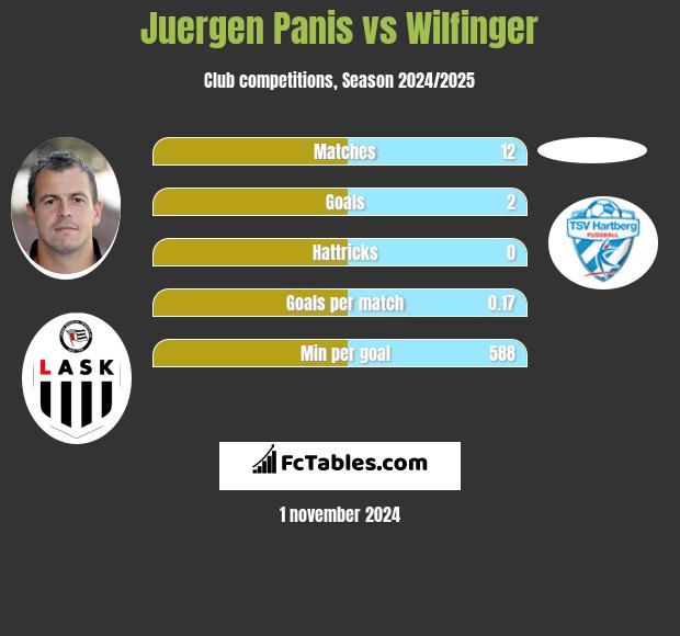 Juergen Panis vs Wilfinger h2h player stats