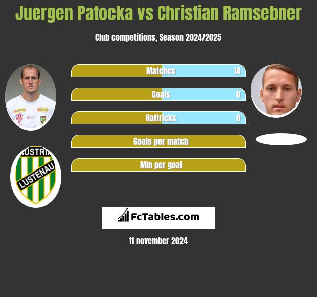 Juergen Patocka vs Christian Ramsebner h2h player stats