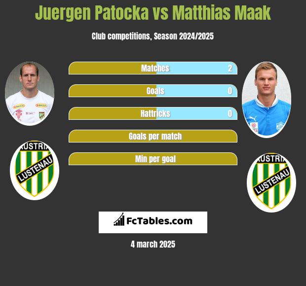 Juergen Patocka vs Matthias Maak h2h player stats