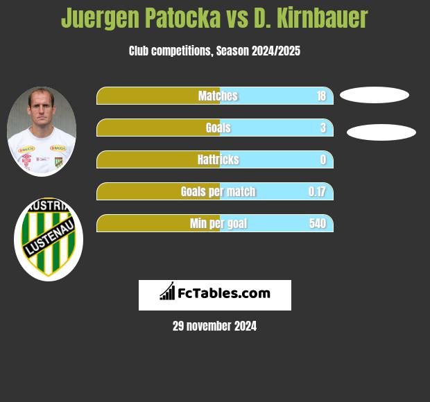 Juergen Patocka vs D. Kirnbauer h2h player stats