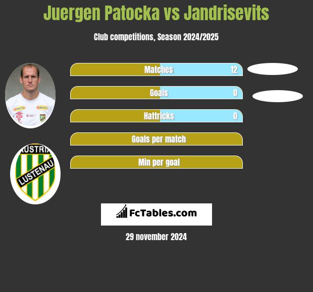 Juergen Patocka vs Jandrisevits h2h player stats