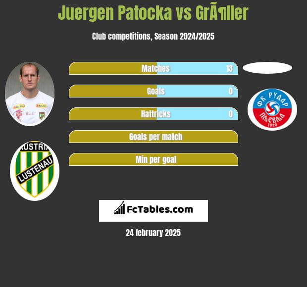 Juergen Patocka vs GrÃ¶ller h2h player stats