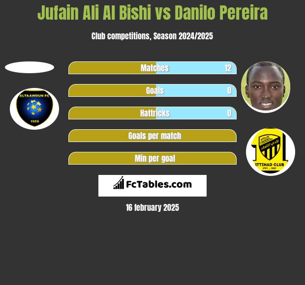 Jufain Ali Al Bishi vs Danilo Pereira h2h player stats