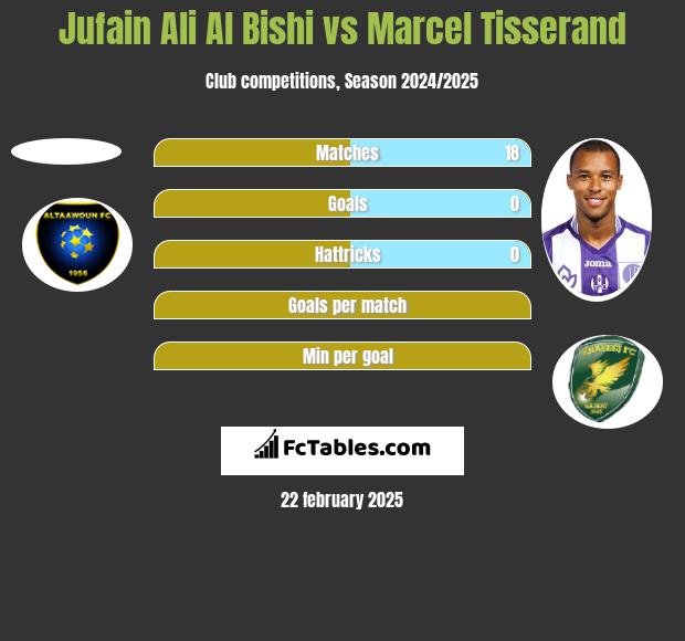 Jufain Ali Al Bishi vs Marcel Tisserand h2h player stats