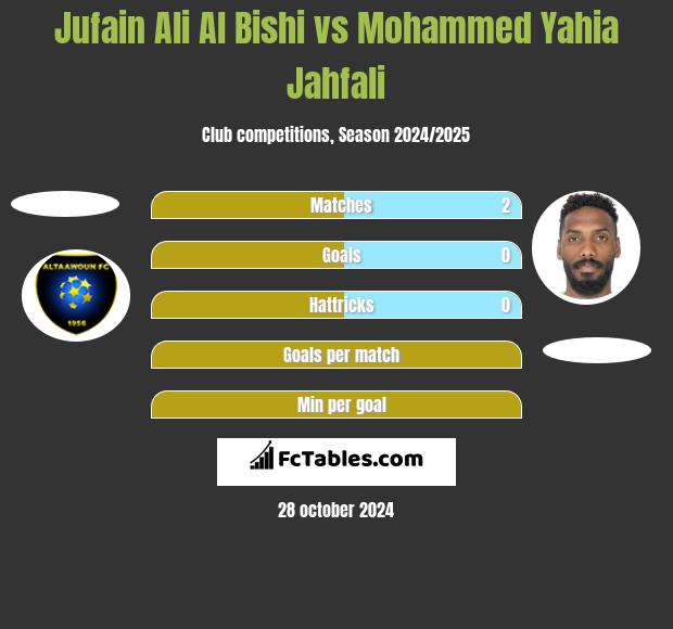 Jufain Ali Al Bishi vs Mohammed Yahia Jahfali h2h player stats