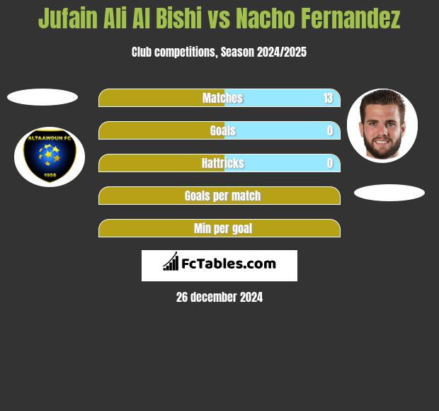 Jufain Ali Al Bishi vs Nacho Fernandez h2h player stats