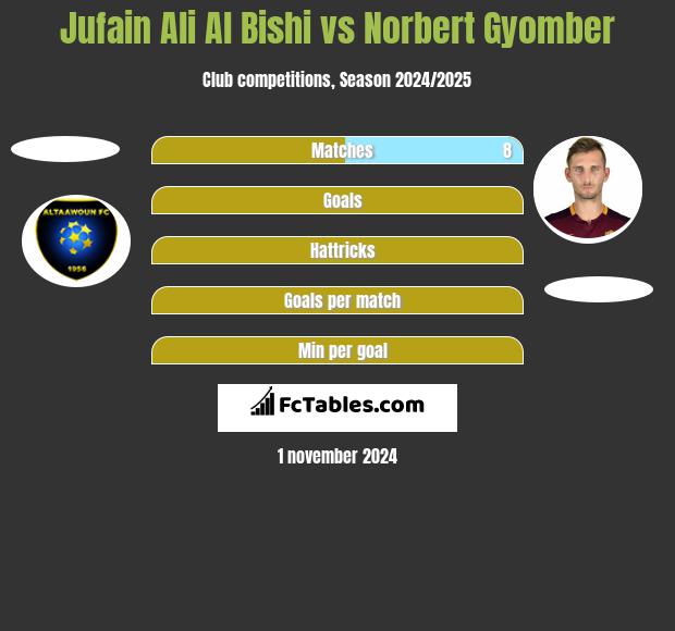 Jufain Ali Al Bishi vs Norbert Gyomber h2h player stats