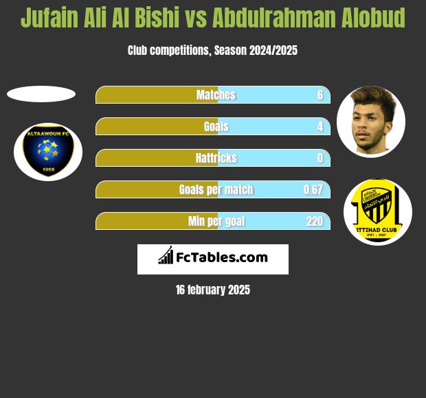 Jufain Ali Al Bishi vs Abdulrahman Alobud h2h player stats