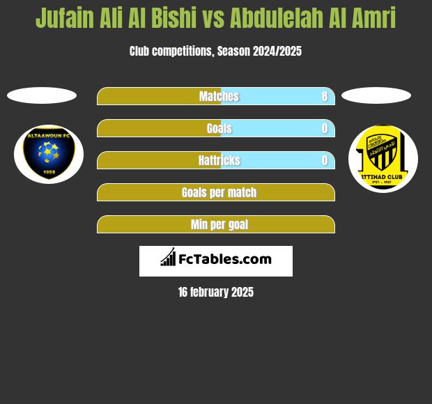 Jufain Ali Al Bishi vs Abdulelah Al Amri h2h player stats