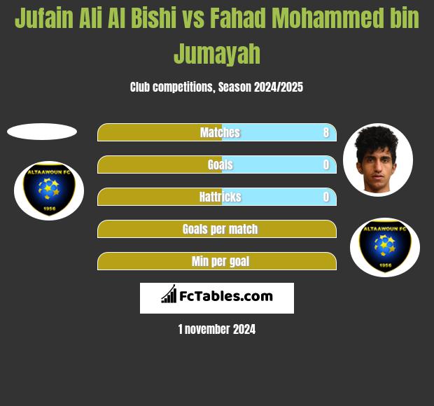 Jufain Ali Al Bishi vs Fahad Mohammed bin Jumayah h2h player stats