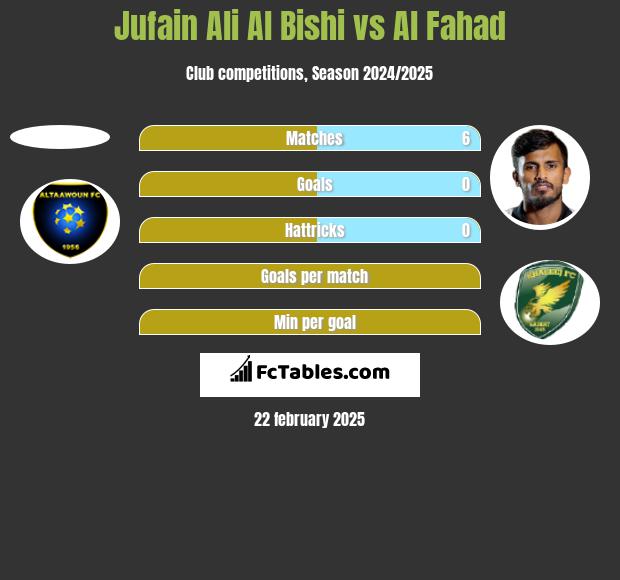 Jufain Ali Al Bishi vs Al Fahad h2h player stats