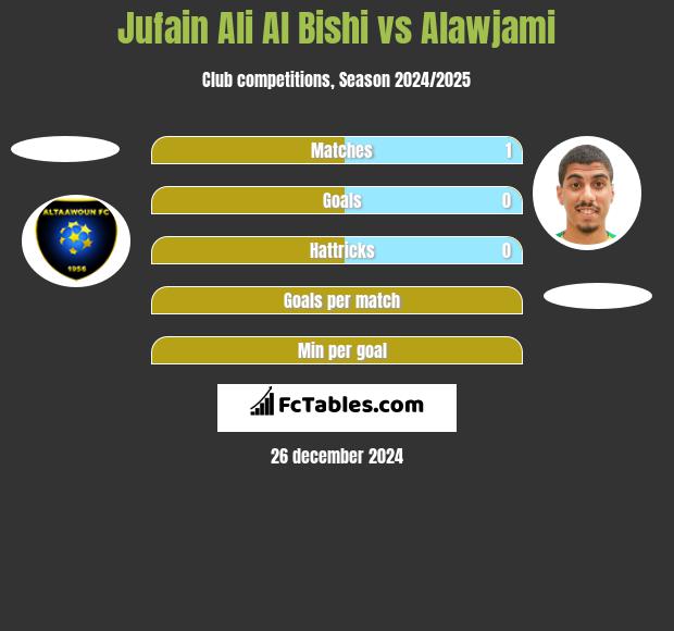 Jufain Ali Al Bishi vs Alawjami h2h player stats