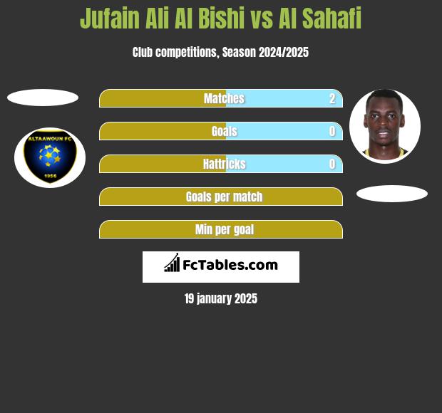 Jufain Ali Al Bishi vs Al Sahafi h2h player stats