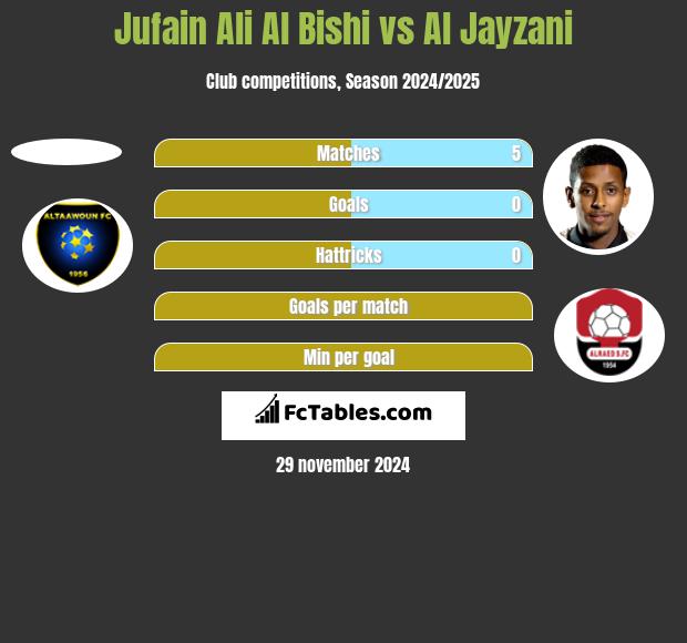 Jufain Ali Al Bishi vs Al Jayzani h2h player stats