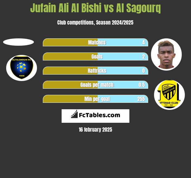 Jufain Ali Al Bishi vs Al Sagourq h2h player stats