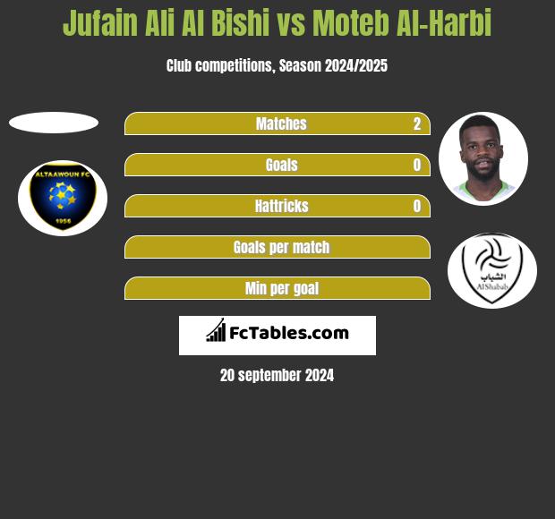 Jufain Ali Al Bishi vs Moteb Al-Harbi h2h player stats